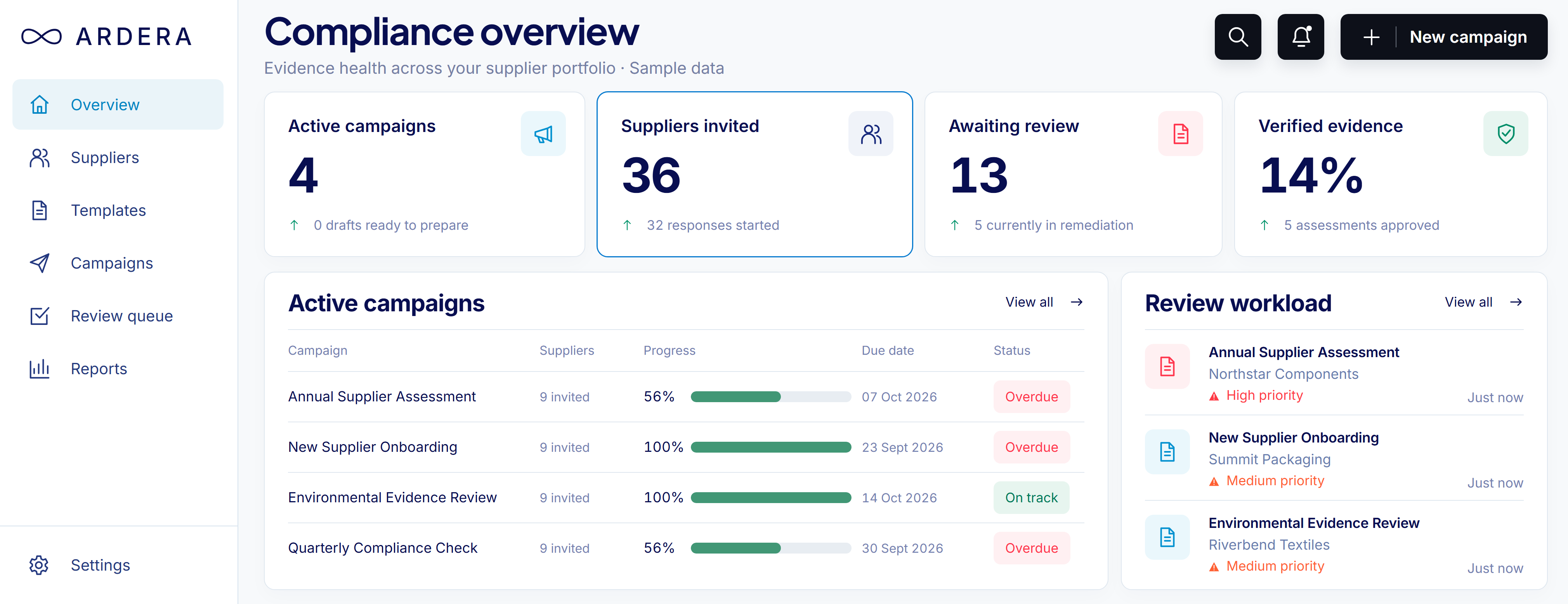 Rendered preview of Ardera's compliance overview with campaign progress, supplier invitations, evidence status and review workload. All campaigns, suppliers and figures shown are sample data.